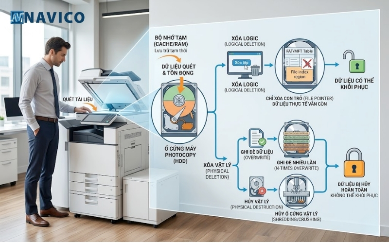 Rủi ro bảo mật dữ liệu trên máy photocopy thuê liên quan đến ổ cứng HDD