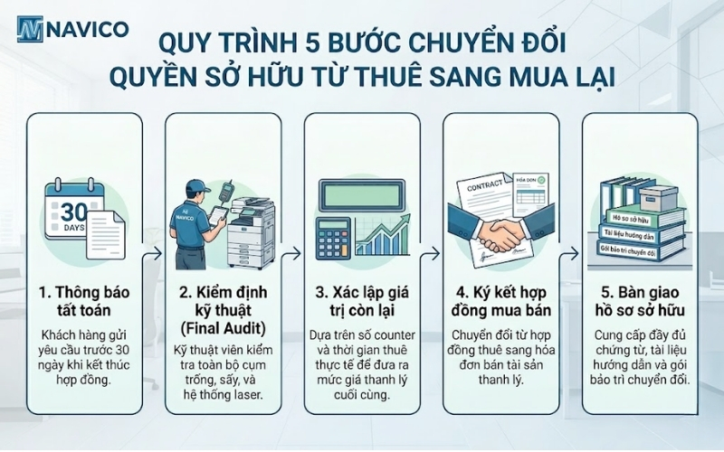 Quy trình thực hiện quyền mua lại máy photocopy sau khi thuê tại Nam Việt
